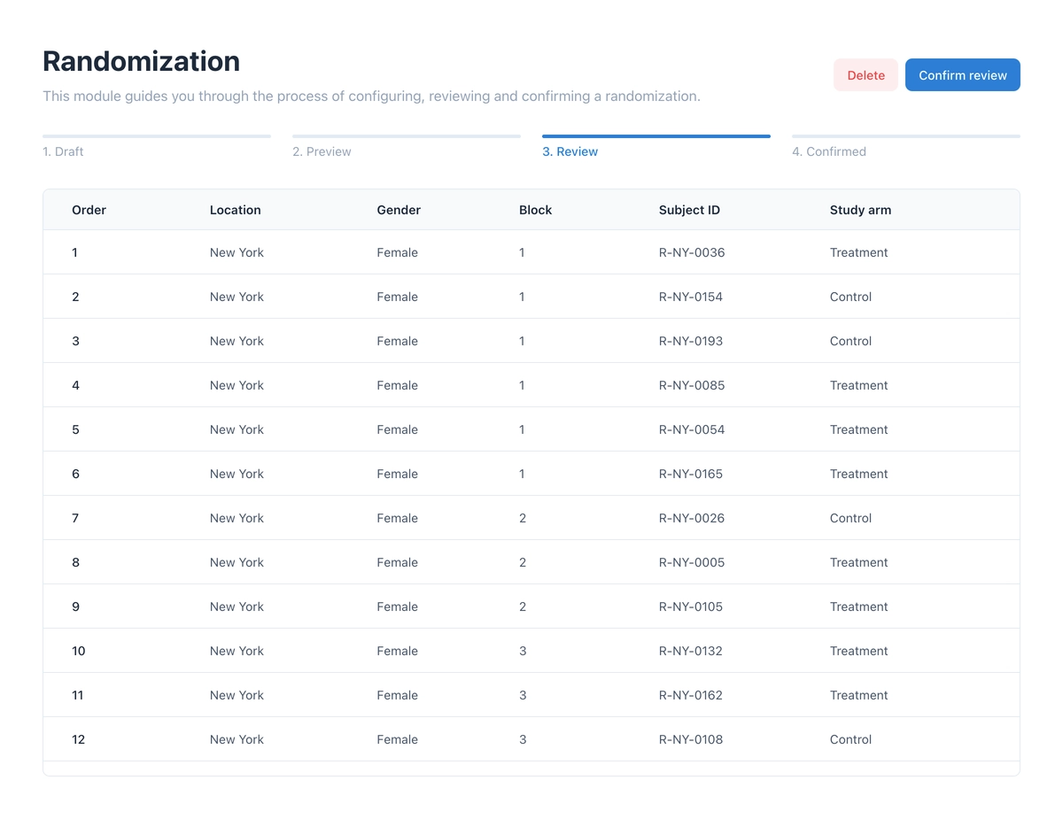 Review of the schedule